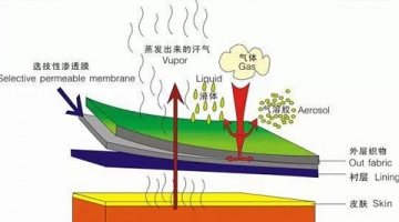 PUR膠在復合面料應用工藝